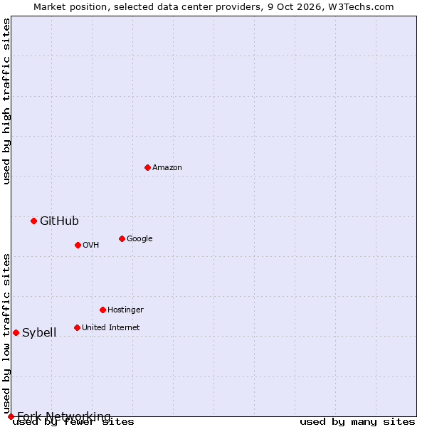Market position of GitHub vs. Sybell vs. Fork Networking