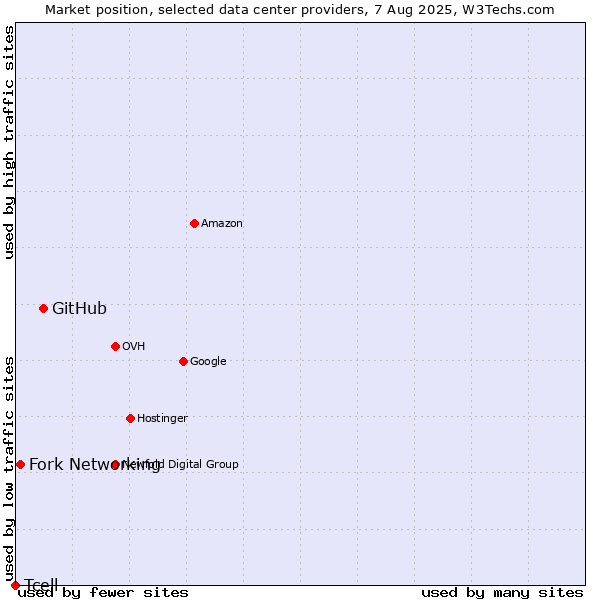 Market position of GitHub vs. Fork Networking vs. Tcell