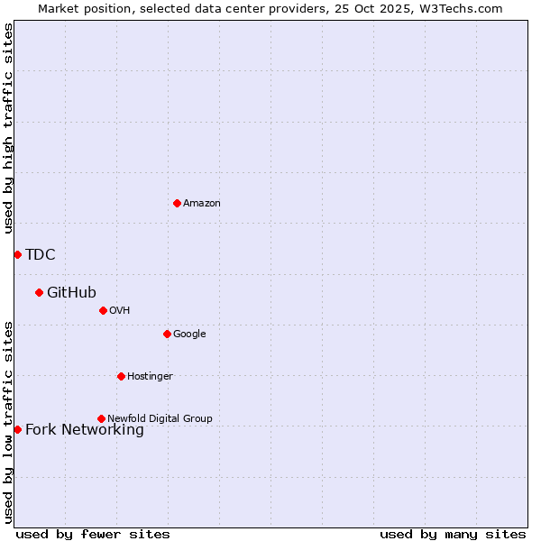 Market position of GitHub vs. Fork Networking vs. TDC