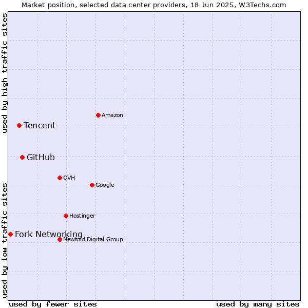 Market position of GitHub vs. Tencent vs. Fork Networking