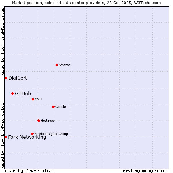 Market position of GitHub vs. DigiCert vs. Fork Networking