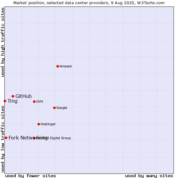 Market position of GitHub vs. Fork Networking vs. Ting