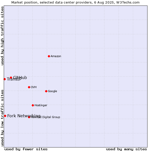 Market position of GitHub vs. Fork Networking vs. TransIP