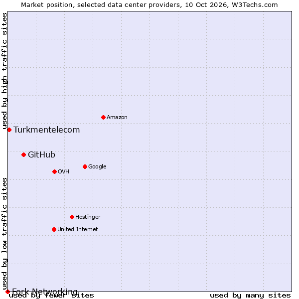 Market position of GitHub vs. Turkmentelecom vs. Fork Networking