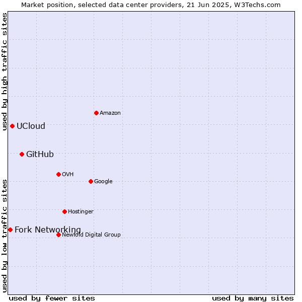 Market position of GitHub vs. UCloud vs. Fork Networking
