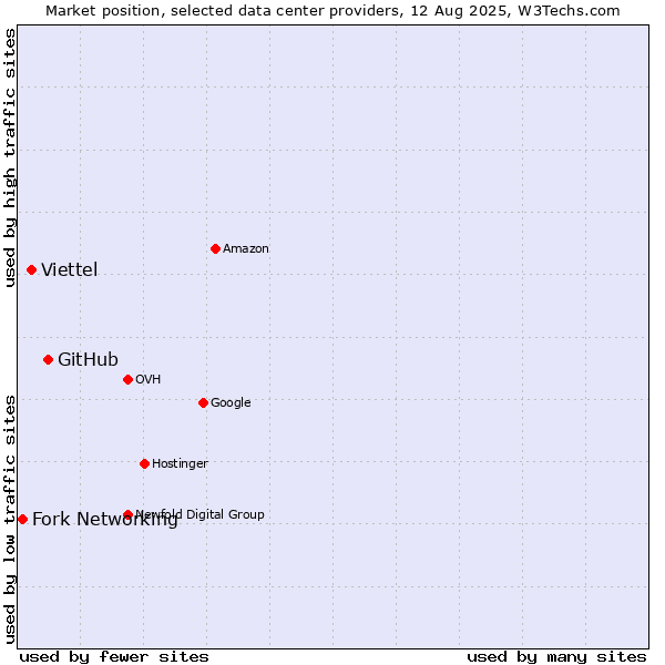 Market position of GitHub vs. Viettel vs. Fork Networking