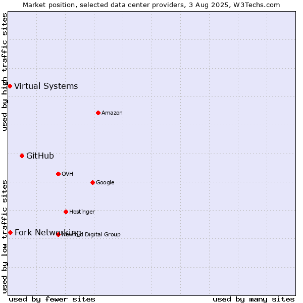 Market position of GitHub vs. Fork Networking vs. Virtual Systems