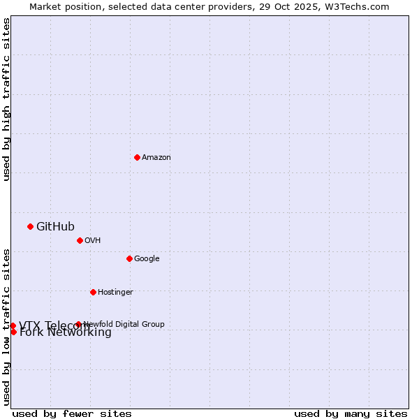 Market position of GitHub vs. Fork Networking vs. VTX Telecom