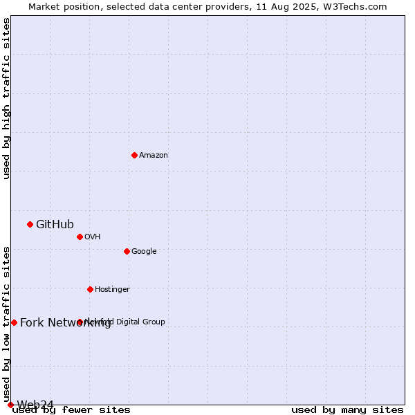 Market position of GitHub vs. Fork Networking vs. Web24