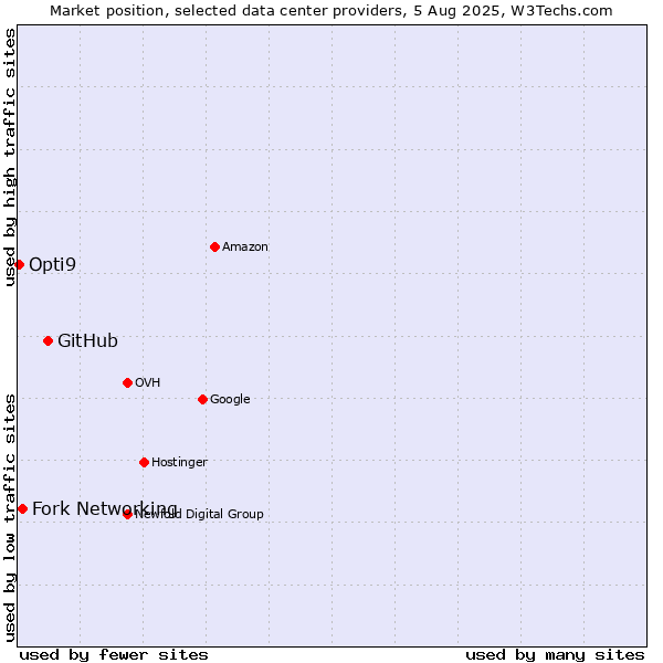 Market position of GitHub vs. Fork Networking vs. Opti9