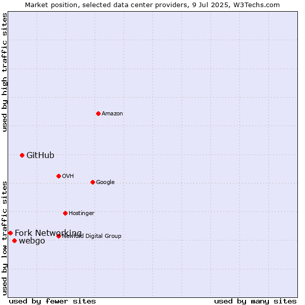 Market position of GitHub vs. webgo vs. Fork Networking