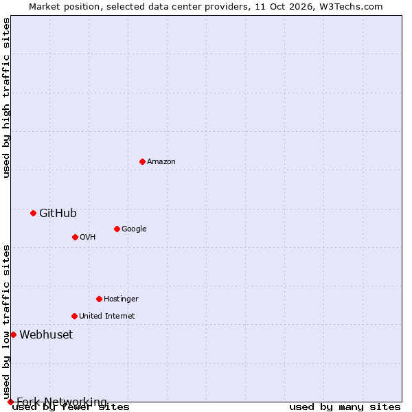 Market position of GitHub vs. Webhuset vs. Fork Networking