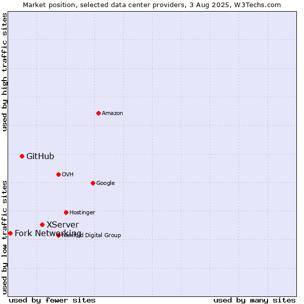 Market position of XServer vs. GitHub vs. Fork Networking