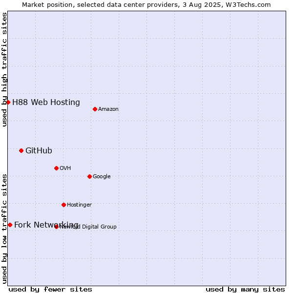 Market position of GitHub vs. Fork Networking vs. H88 Web Hosting