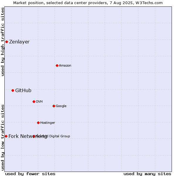 Market position of GitHub vs. Zenlayer vs. Fork Networking