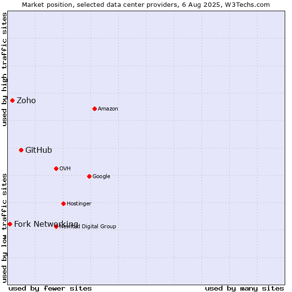 Market position of GitHub vs. Zoho vs. Fork Networking