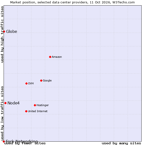 Market position of Node4 vs. Globe vs. Fork Networking