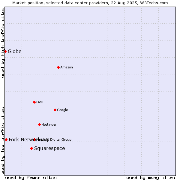 Market position of Squarespace vs. Fork Networking vs. Globe