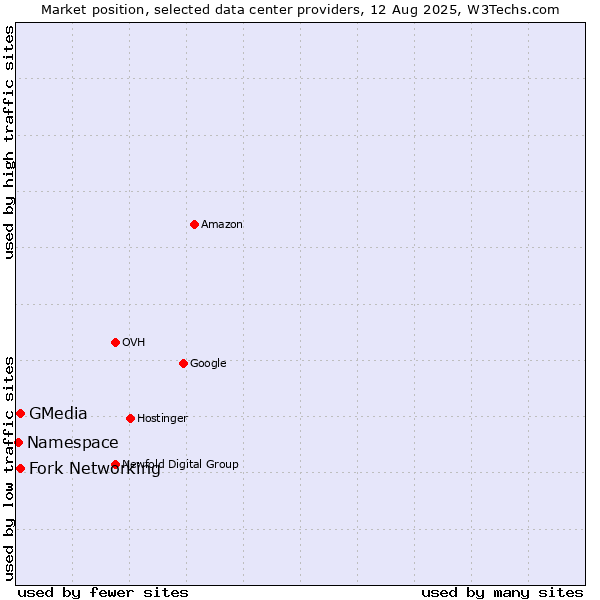 Market position of GMedia vs. Fork Networking vs. Namespace