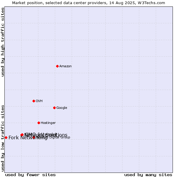 Market position of GMO Internet vs. Network Solutions vs. Fork Networking