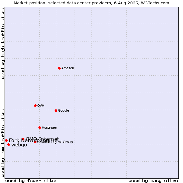 Market position of GMO Internet vs. webgo vs. Fork Networking