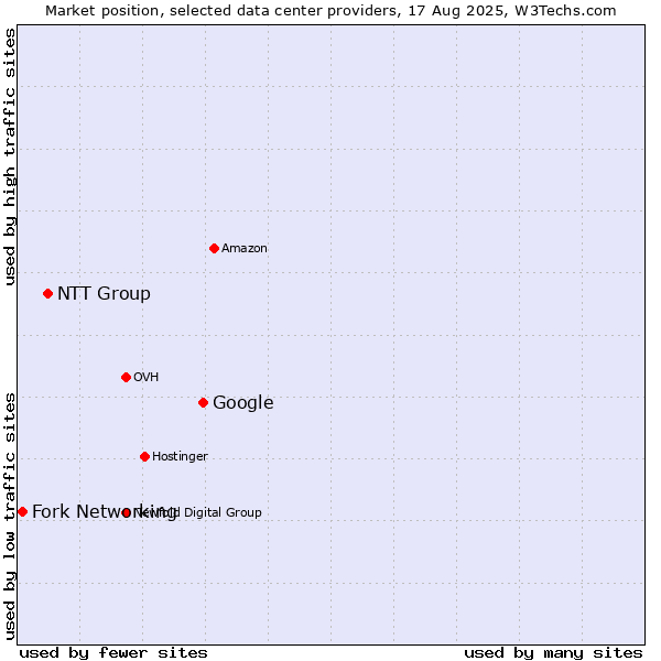 Market position of Google vs. NTT Group vs. Fork Networking