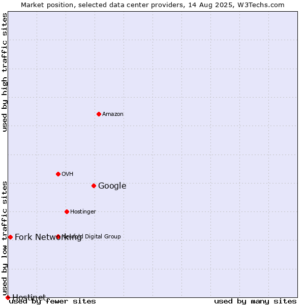 Market position of Google vs. Fork Networking vs. Hostinet