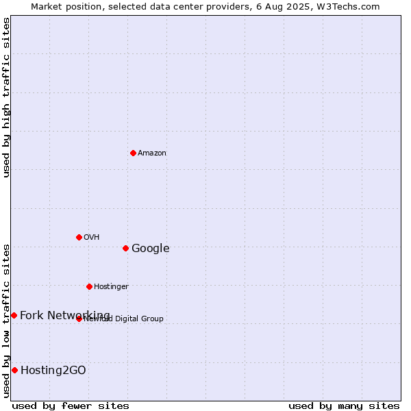 Market position of Google vs. Hosting2GO vs. Fork Networking