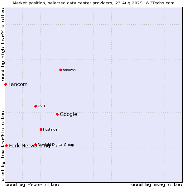 Market position of Google vs. Fork Networking vs. Lancom