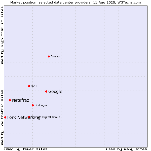Market position of Google vs. Netafraz vs. Fork Networking