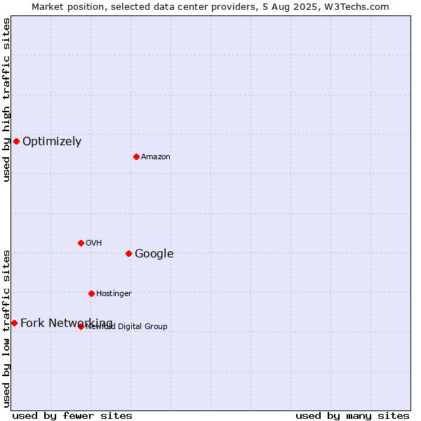 Market position of Google vs. Optimizely vs. Fork Networking
