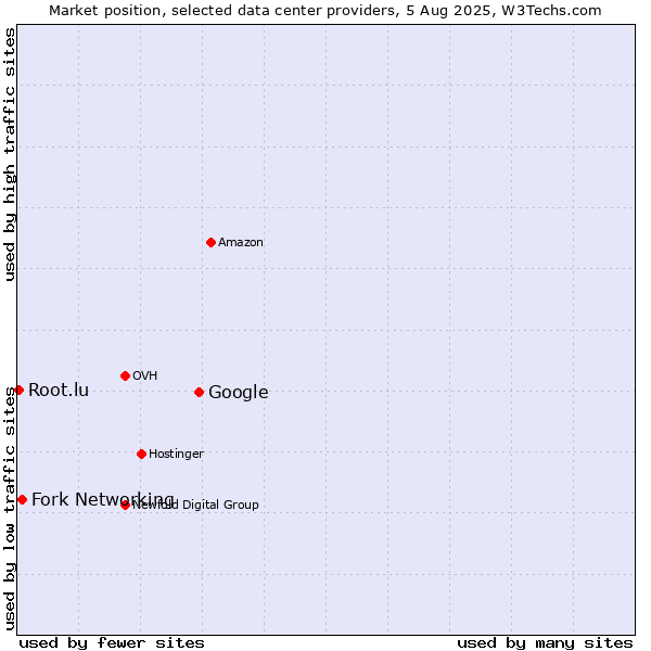Market position of Google vs. Fork Networking vs. Root.lu