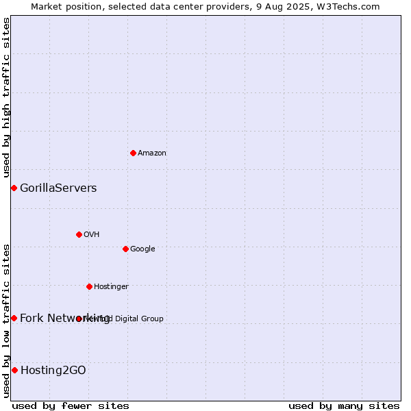 Market position of Hosting2GO vs. Fork Networking vs. GorillaServers