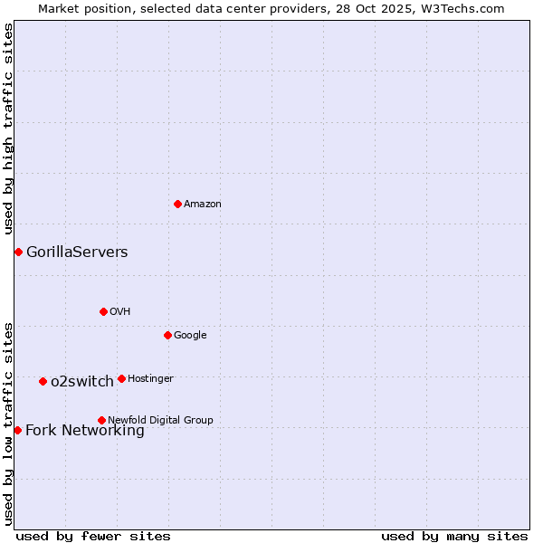 Market position of o2switch vs. GorillaServers vs. Fork Networking