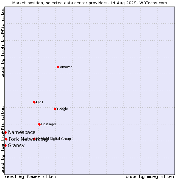 Market position of Fork Networking vs. Namespace vs. Gransy