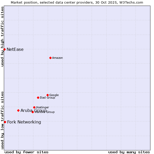 Market position of Aruba Group vs. Fork Networking vs. NetEase