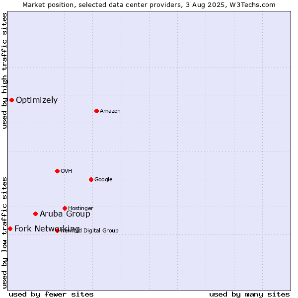 Market position of Aruba Group vs. Optimizely vs. Fork Networking