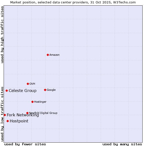 Market position of Hostpoint vs. Celeste Group vs. Fork Networking