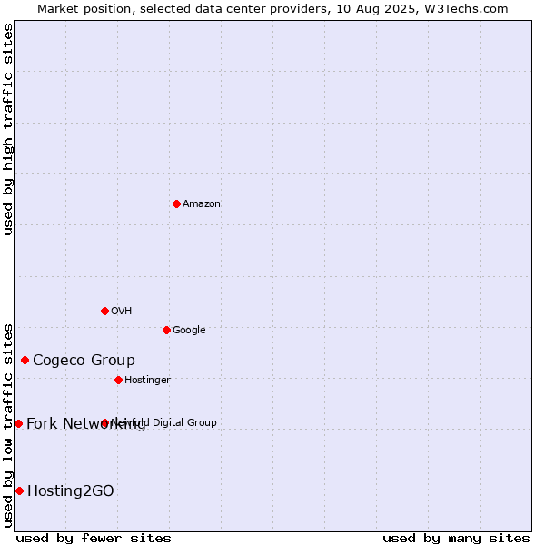 Market position of Cogeco Group vs. Hosting2GO vs. Fork Networking