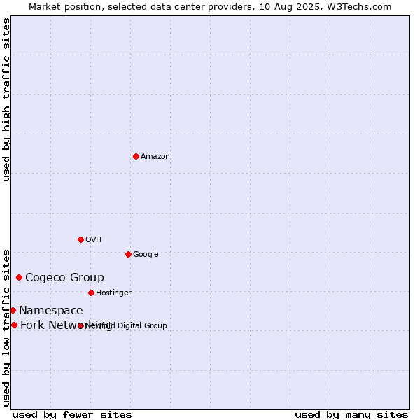 Market position of Cogeco Group vs. Fork Networking vs. Namespace