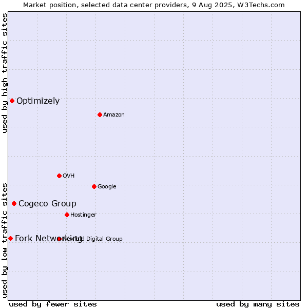 Market position of Cogeco Group vs. Optimizely vs. Fork Networking