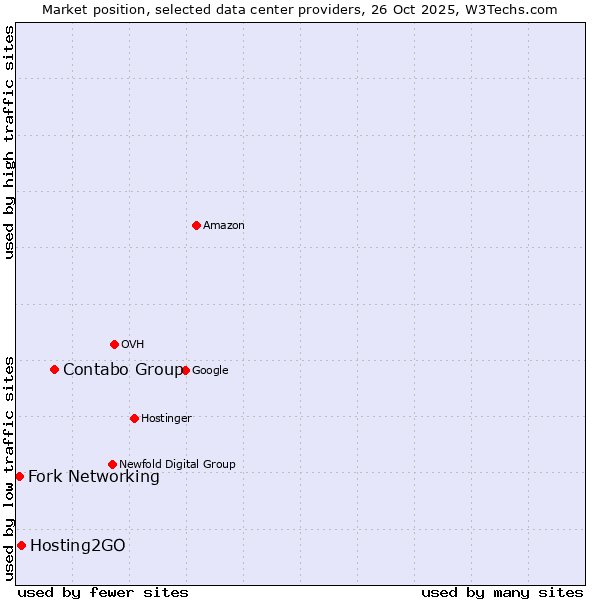 Market position of Contabo Group vs. Hosting2GO vs. Fork Networking