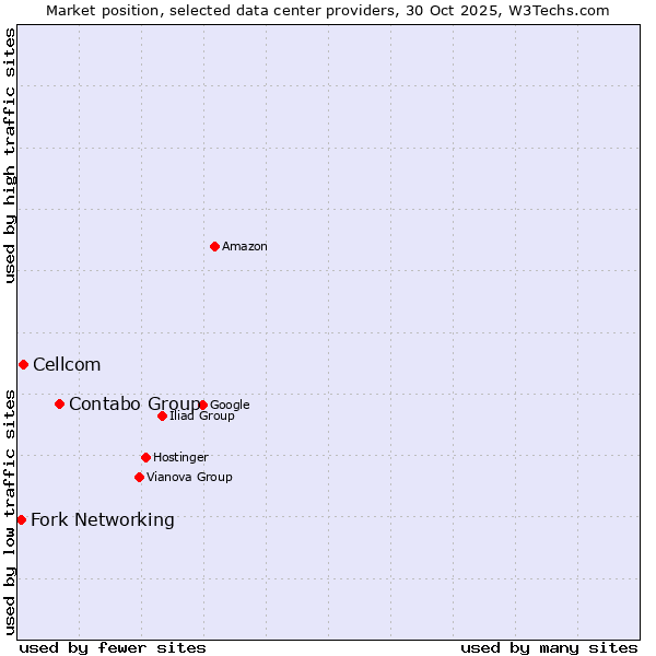 Market position of Contabo Group vs. Cellcom vs. Fork Networking