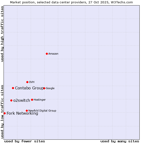 Market position of Contabo Group vs. o2switch vs. Fork Networking