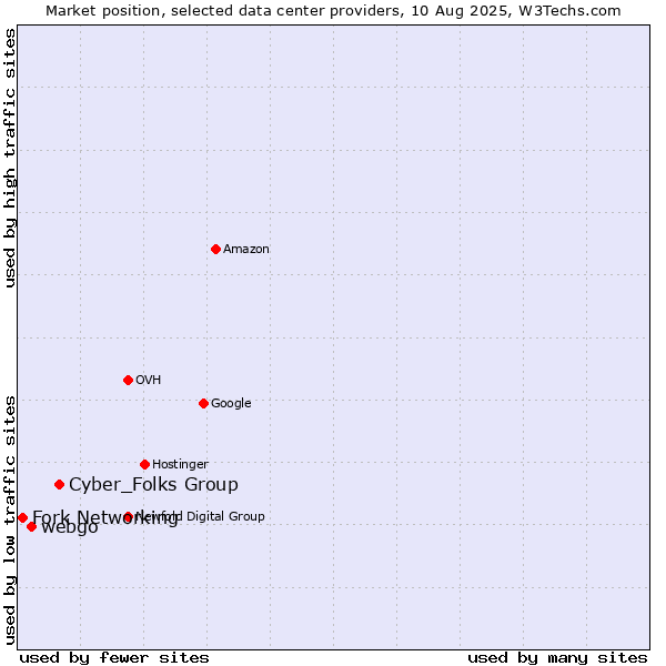 Market position of Cyber_Folks Group vs. webgo vs. Fork Networking