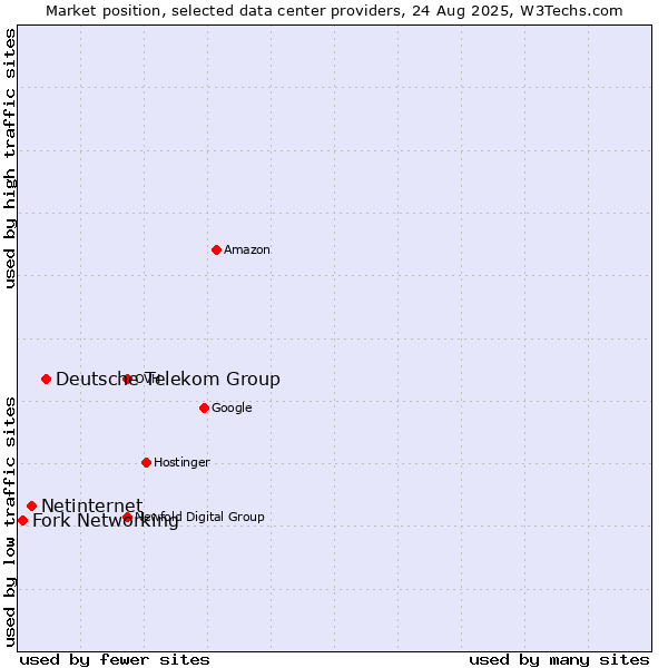 Market position of Deutsche Telekom Group vs. Netinternet vs. Fork Networking