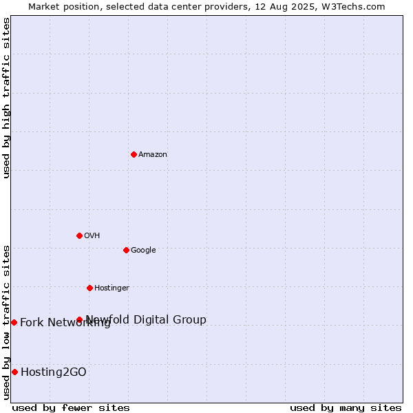 Market position of Newfold Digital Group vs. Hosting2GO vs. Fork Networking