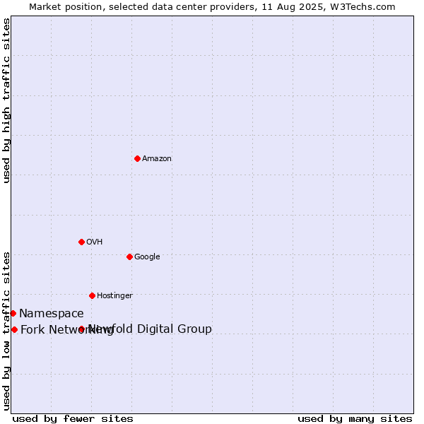 Market position of Newfold Digital Group vs. Fork Networking vs. Namespace