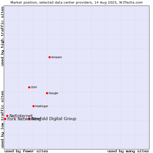Market position of Newfold Digital Group vs. Netinternet vs. Fork Networking