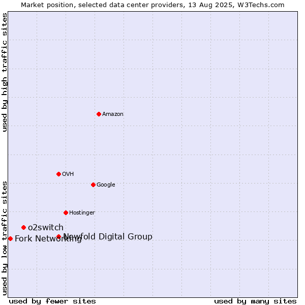 Market position of Newfold Digital Group vs. o2switch vs. Fork Networking